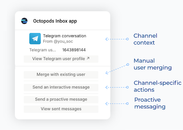 Octopods Inbox app/Widget showing channel context, channel-specific actions,
                      manual user merging feature, and proactive messaging feature